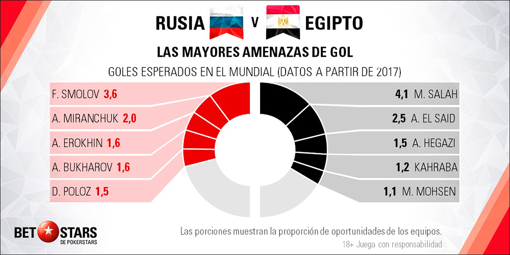 Betstars Rusia vs Egipto 04 Betstars, Rusia vs Egipto, pronosticos deportivos, Mundial 2018, clasificacion mundial 2018, grupos mundial 2018, mundial rusia 2018 calendario, clasificacion mundial 2018 europa, mundial 2018 clasificacion, clasificatorias rusia 2018, grupos del mundial 2018, tabla de posiciones eliminatorias rusia 2018, eliminatorias rusia 2018 europa, clasificación mundial rusia 2018,